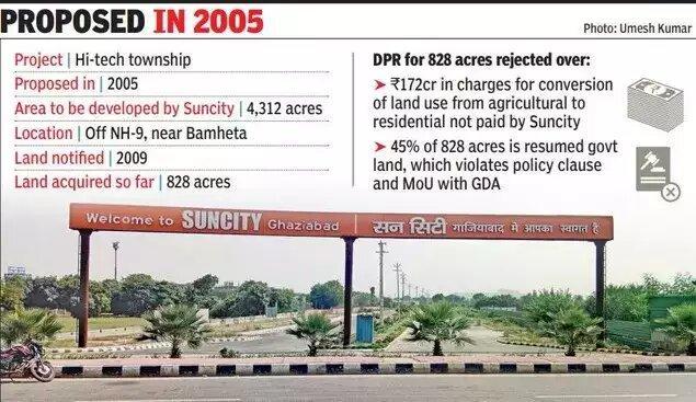 Ghaziabad: 18 years on, no nod for Suncity hi-tech township yet