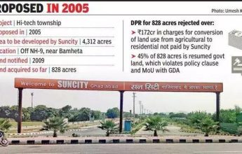 Ghaziabad: 18 years on, no nod for Suncity hi-tech township yet