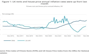 House price growth accelerates as London rents reach record highs